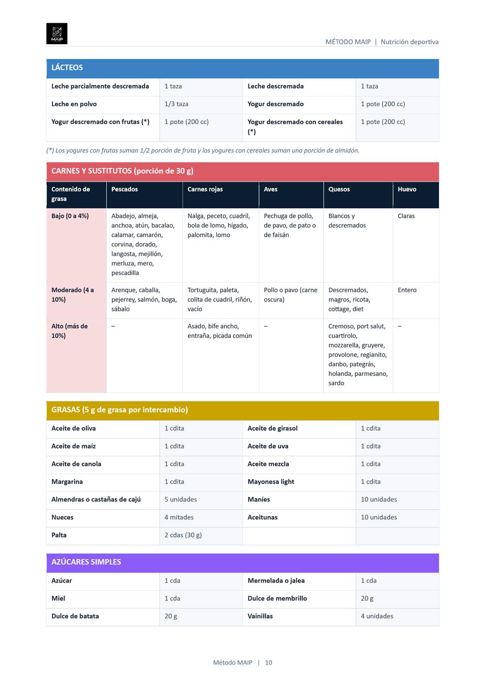 Documento del plan de alimentación, página 10: lista de intercambios de lácteos, carnes, grasas y azúcares simples